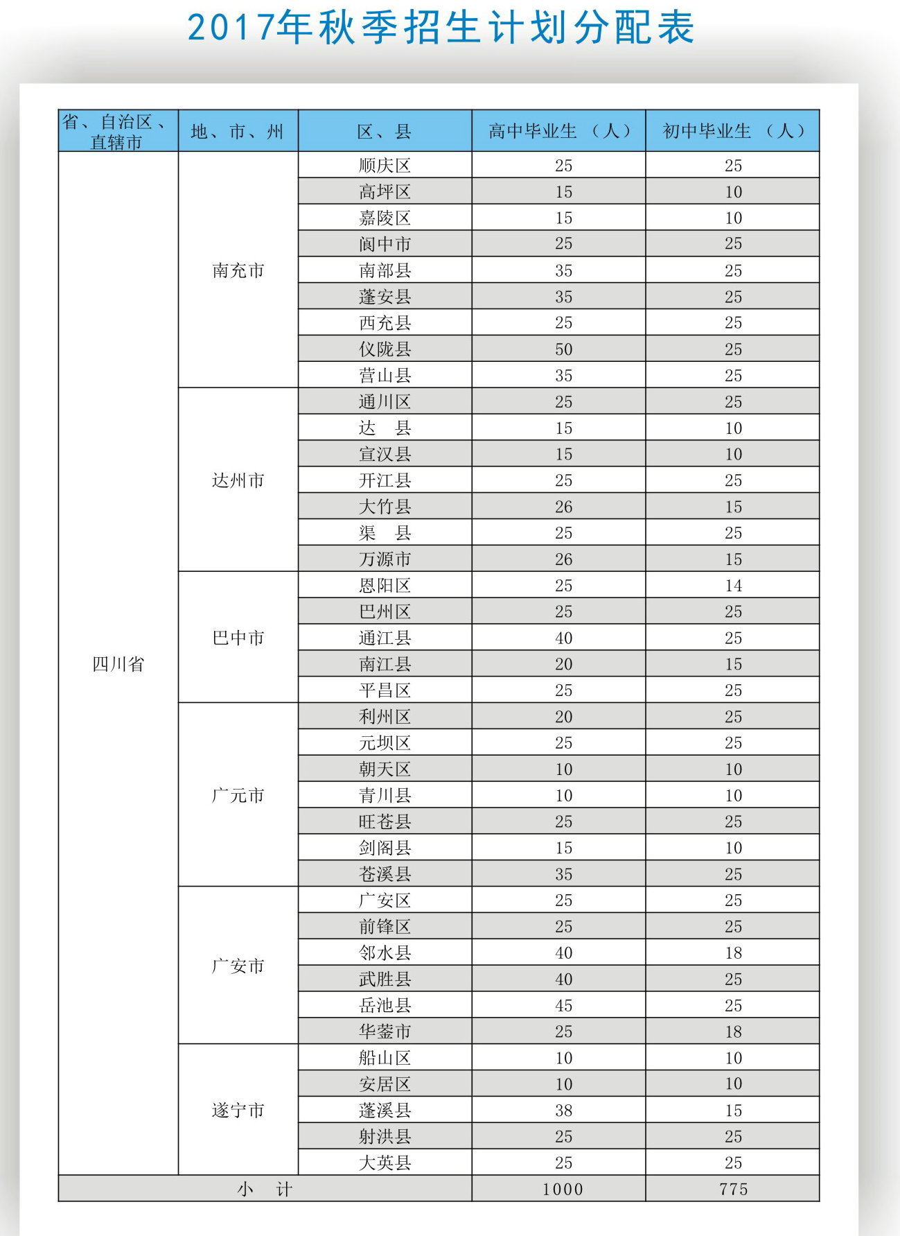 南充技师学院2017年秋季招生计划分配表