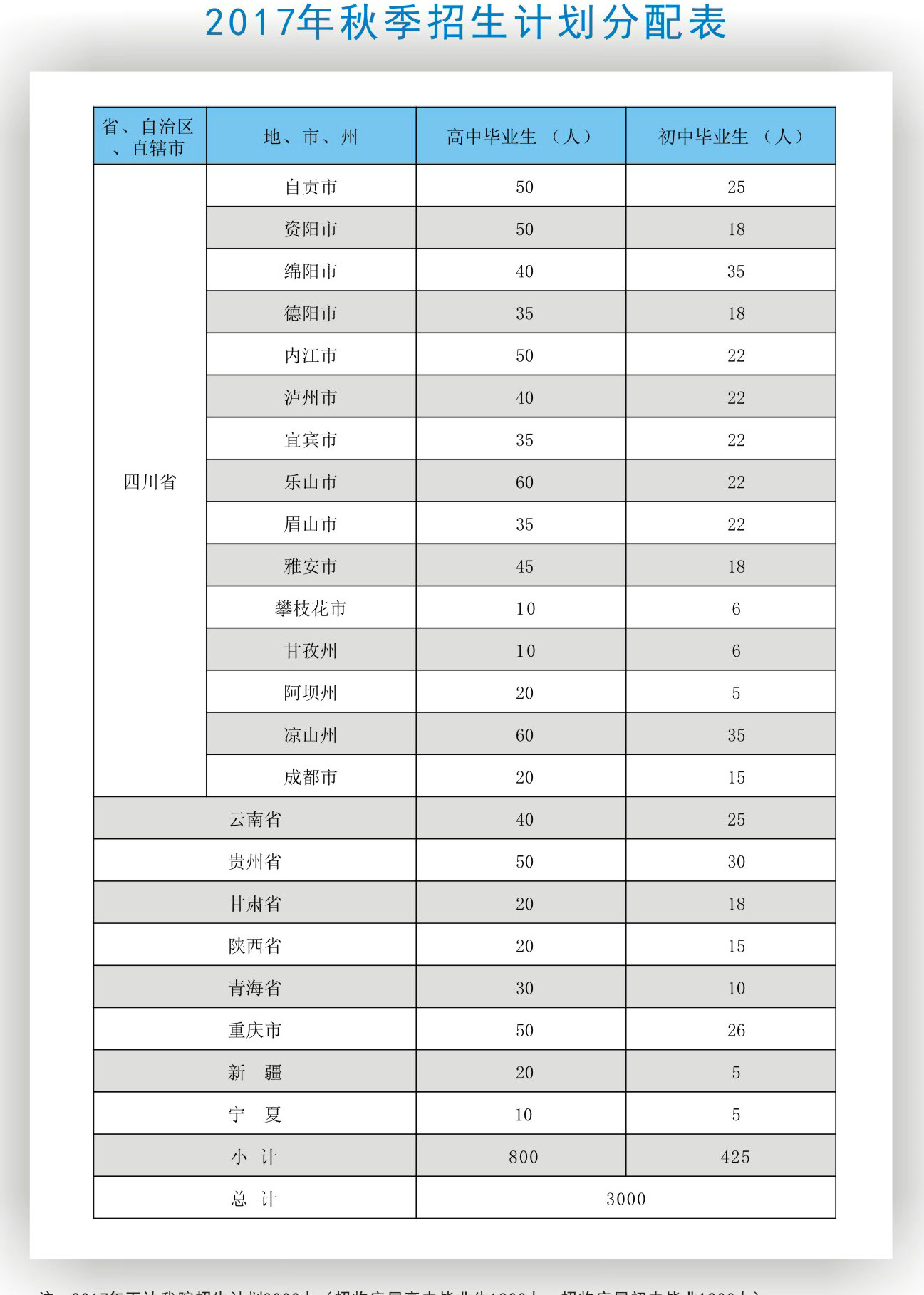 南充技师学院2017年秋季招生计划分配表